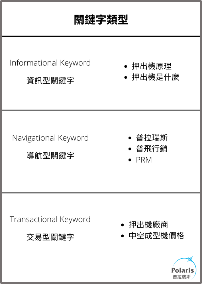 分析用戶搜尋意圖：資訊型、導航型與交易型關鍵字