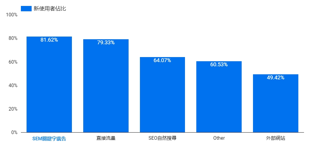 透過SEM廣告提升網佔新客