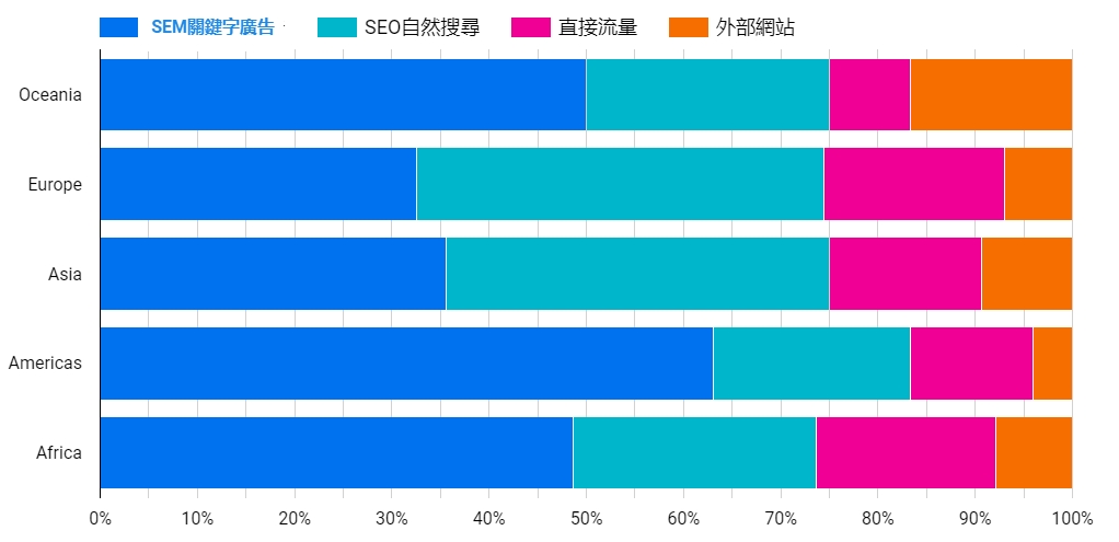 SEM關鍵字在各地區獲得流量