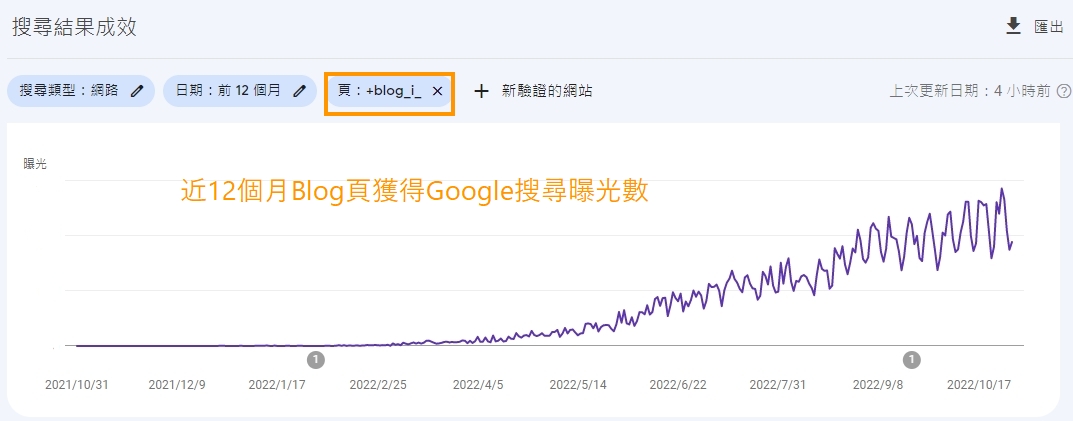 SEM關鍵字在各地區獲得流量